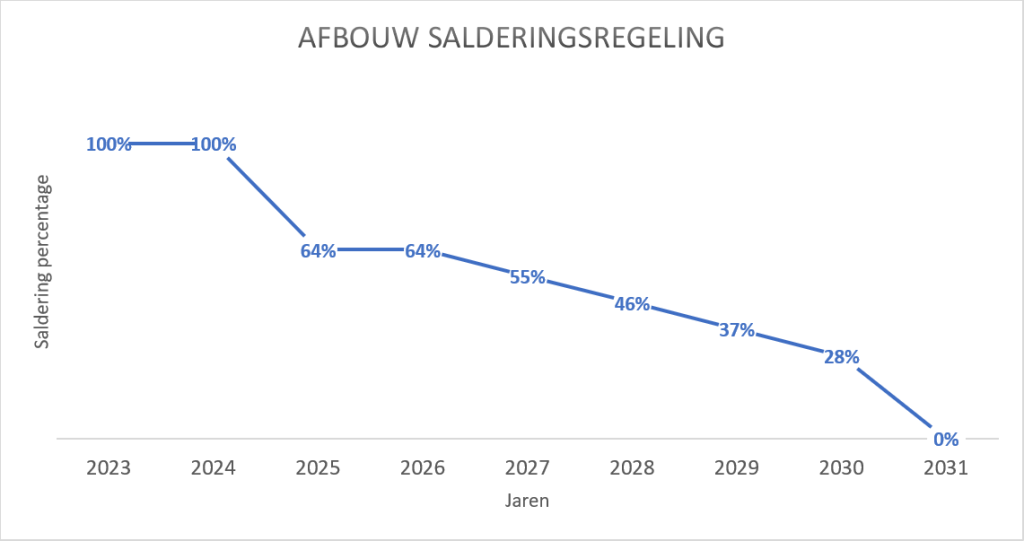 Afbouw Salderingsregeling 2025 - Vabi