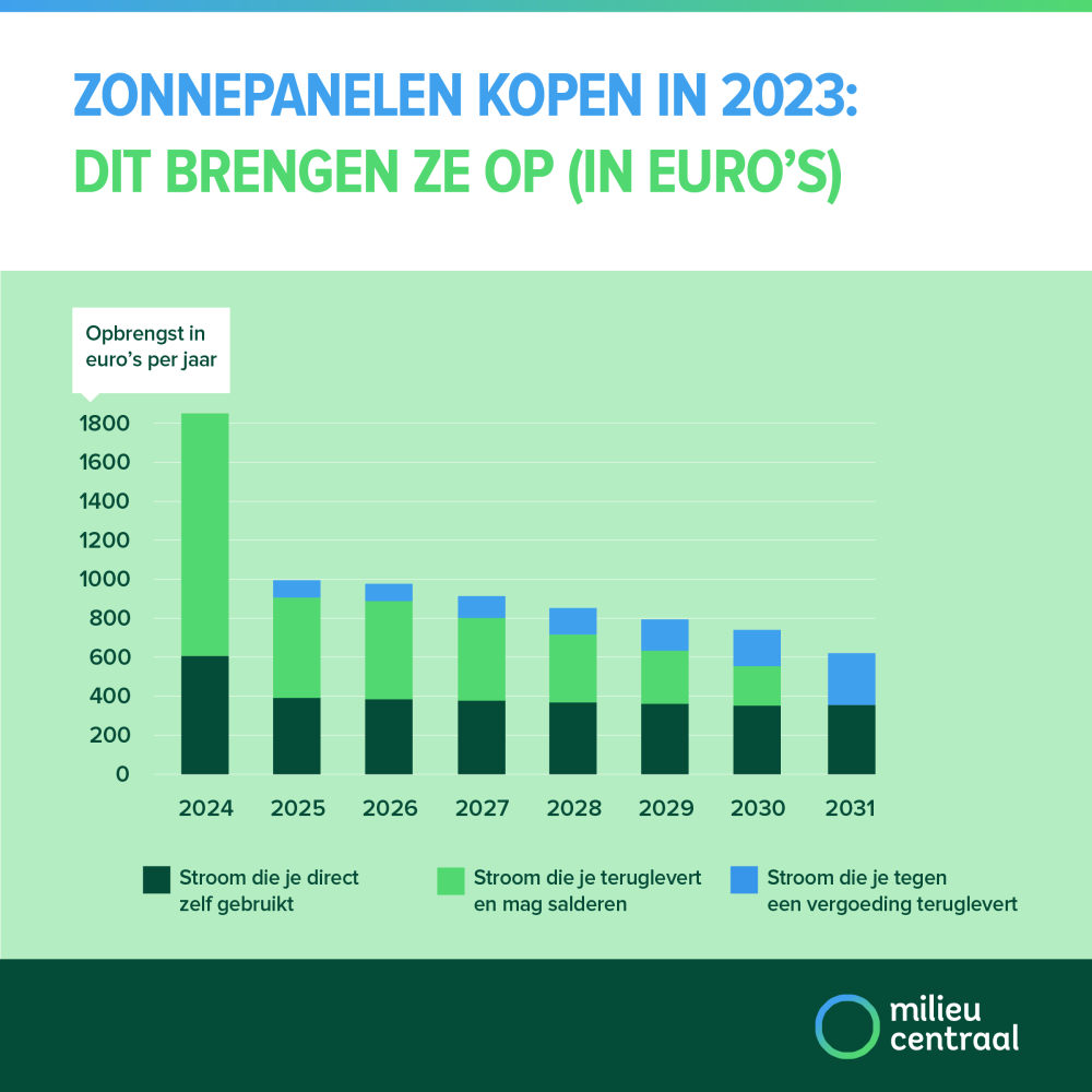 Afbouw Salderingsregeling 2025 - Vabi